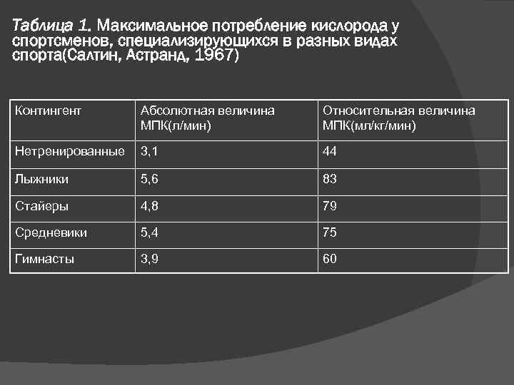 Таблица 1. Максимальное потребление кислорода у спортсменов, специализирующихся в разных видах спорта(Салтин, Астранд, 1967)