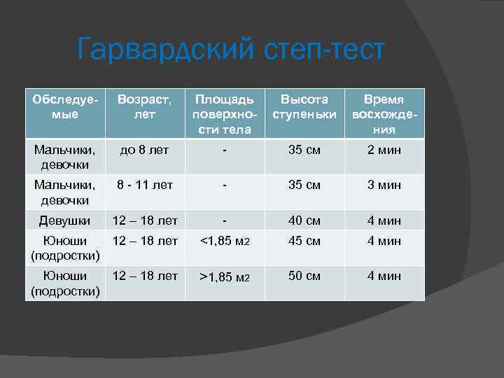 Гарвардский степ-тест Обследуемые Возраст, лет Площадь поверхности тела Высота ступеньки Время восхождения Мальчики, девочки