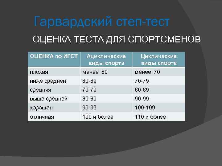 Гарвардский степ-тест ОЦЕНКА ТЕСТА ДЛЯ СПОРТСМЕНОВ ОЦЕНКА по ИГСТ Ациклические виды спорта Циклические виды