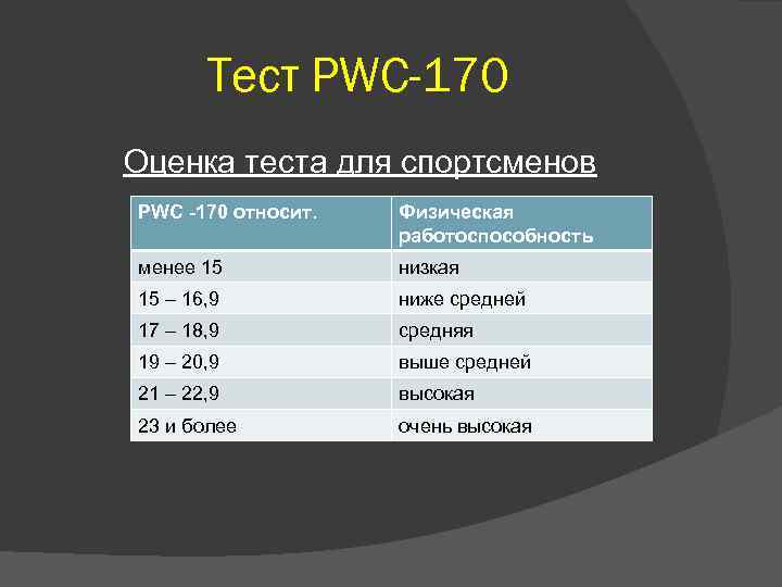 Тест PWC-170 Оценка теста для спортсменов PWC -170 относит. Физическая работоспособность менее 15 низкая