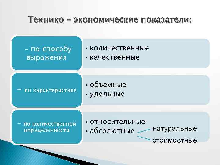 Натуральные стоимостные. Объемные и качественные показатели. Натуральные и стоимостные показатели. Показатели по способу выражения. Стоимостные экономические показатели примеры.