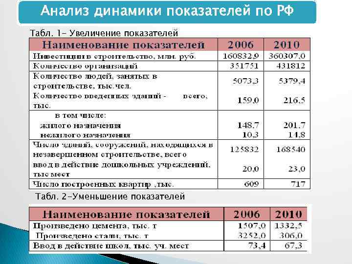 Анализ динамики показателей по РФ Табл. 1 - Увеличение показателей Табл. 2 -Уменьшение показателей