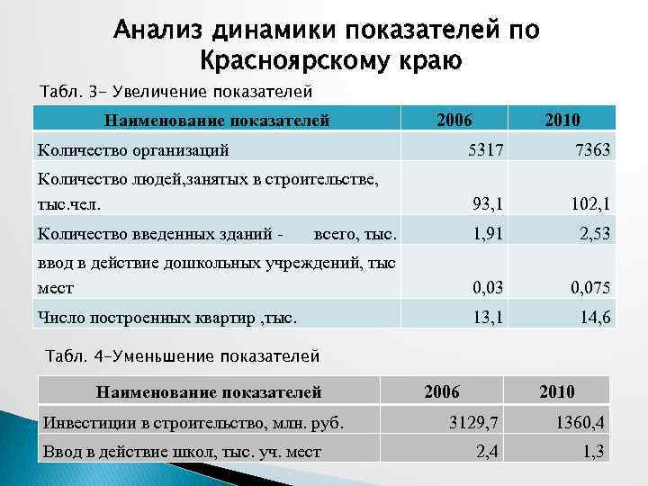 Анализ динамики показателей по Красноярскому краю Табл. 3 - Увеличение показателей Наименование показателей 2006