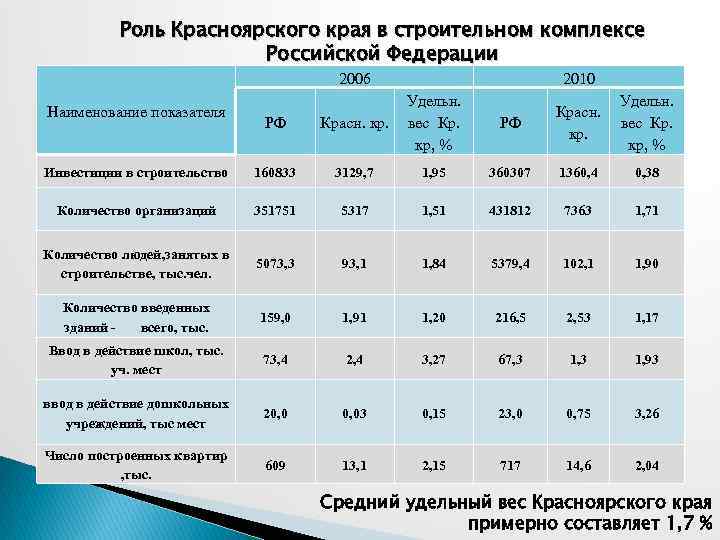 Инвестиционные проекты красноярского края