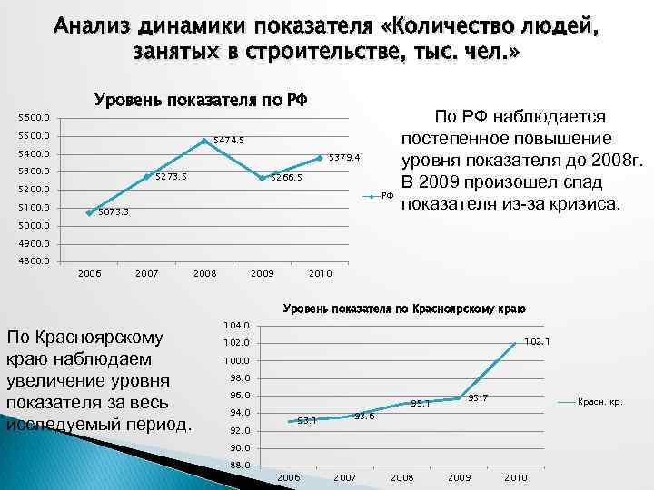 Анализ динамики показателей. Анализ в динамике это. Динамика анализов. Динамика аналитических показателей.