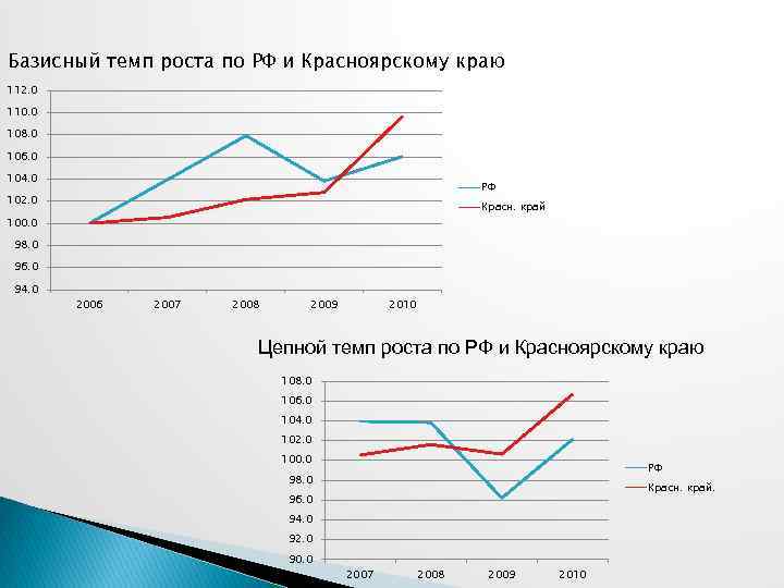 Базисный темп роста по РФ и Красноярскому краю 112. 0 110. 0 108. 0