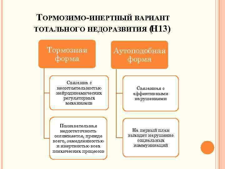 ТОРМОЗИМО-ИНЕРТНЫЙ ВАРИАНТ ТОТАЛЬНОГО НЕДОРАЗВИТИЯ ( Н 13) Тормозная форма Аутоподобная форма Связанна с несостоятельностью