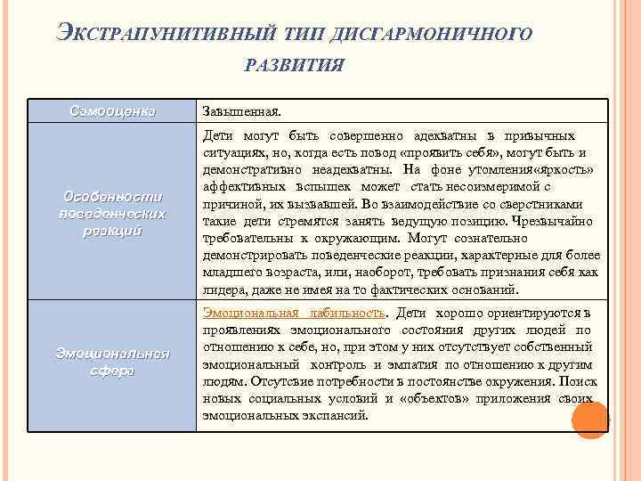 ЭКСТРАПУНИТИВНЫЙ ТИП ДИСГАРМОНИЧНОГО РАЗВИТИЯ Самооценка Завышенная. Особенности поведенческих реакций Дети могут быть совершенно адекватны