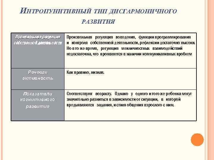 ИНТРОПУНИТИВНЫЙ ТИП ДИСГАРМОНИЧНОГО РАЗВИТИЯ Произвольная регуляция поведения, функции программирования собственной деятельности и контроля собственной