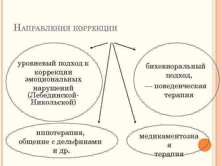 НАПРАВЛЕНИЯ КОРРЕКЦИИ уровневый подход к коррекции эмоциональных нарушений (Лебединской Никольской) иппотерапия, общение с дельфинами