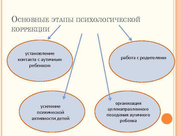 Личностная коррекция. Этапы психологической коррекции. Этапы психокоррекции. Основные направления психологической коррекции. Стадии индивидуальной психологической коррекции:.