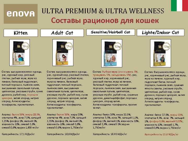 ULTRA PREMIUM & ULTRA WELLNESS Составы рационов для кошек Kitten Adult Cat Sensitive/Hairboll Cat