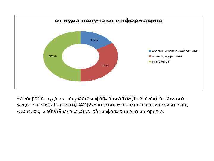 На вопрос от куда вы получаете информацию 16%(1 человек) ответили от медицинских работников, 34%(2