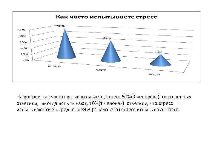 На вопрос как частот вы испытываете, стресс 50%(3 человека) опрошенных ответили, иногда испытывают, 16%(1
