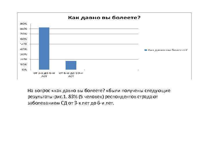 На вопрос «как давно вы болеете? «были получены следующие результаты-рис. 1. 83% (5 человек)
