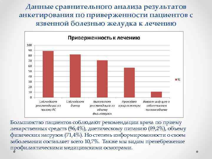 Данные сравнительного анализа результатов анкетирования по приверженности пациентов с язвенной болезнью желудка к лечению