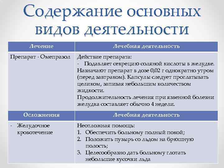 Содержание основных видов деятельности Лечение Лечебная деятельность Препарат Омепразол Действие препарата: Подавляет секрецию соляной