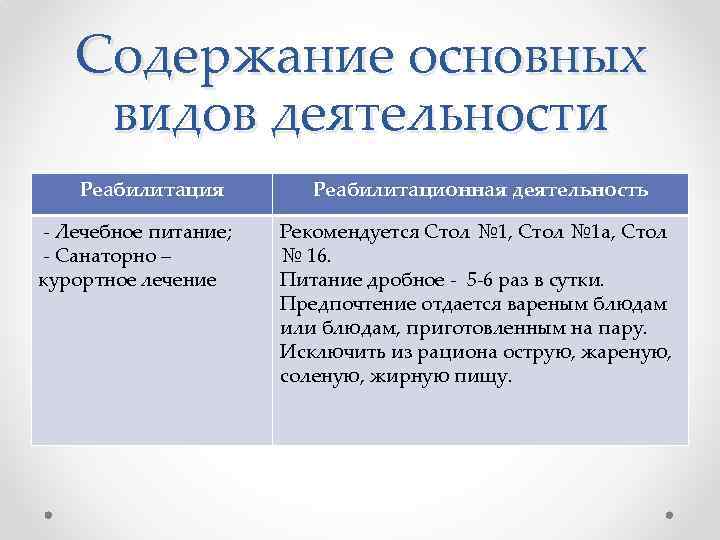 Содержание основных видов деятельности Реабилитация Лечебное питание; Санаторно – курортное лечение Реабилитационная деятельность Рекомендуется