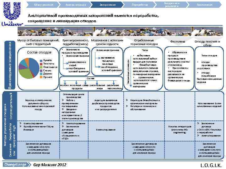 Обзор решения Анализ ситуации Захоронение Переработка Внедрение и результаты Приложения Сопроводительный Сжигание Переработка Low