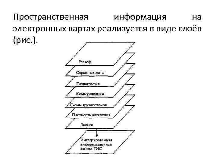 Пространственная информация на электронных картах реализуется в виде слоёв (рис. ). 