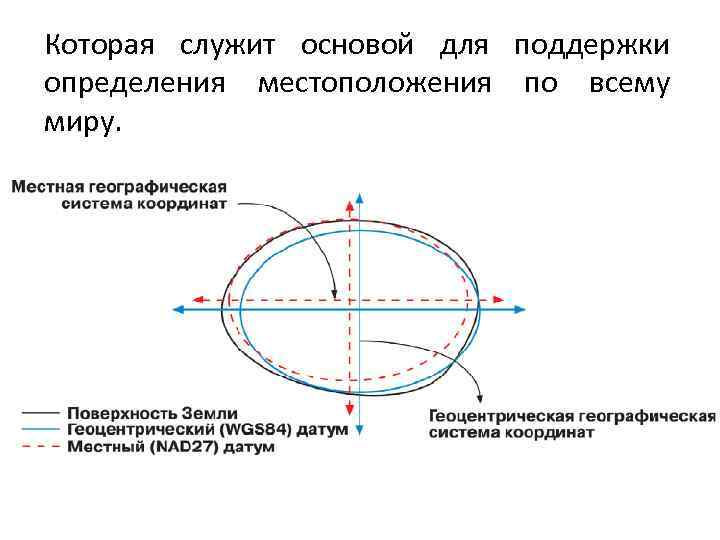 Которая служит основой для поддержки определения местоположения по всему миру. 