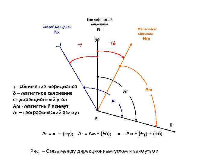 Географический меридиан Осевой меридиан Nг Nх Nm +δ -γ γ– сближение меридианов δ –