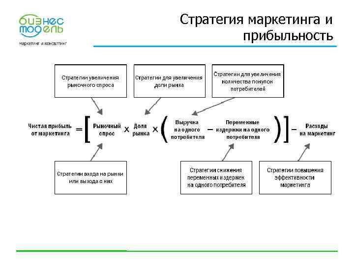 Стратегия маркетинга и прибыльность 