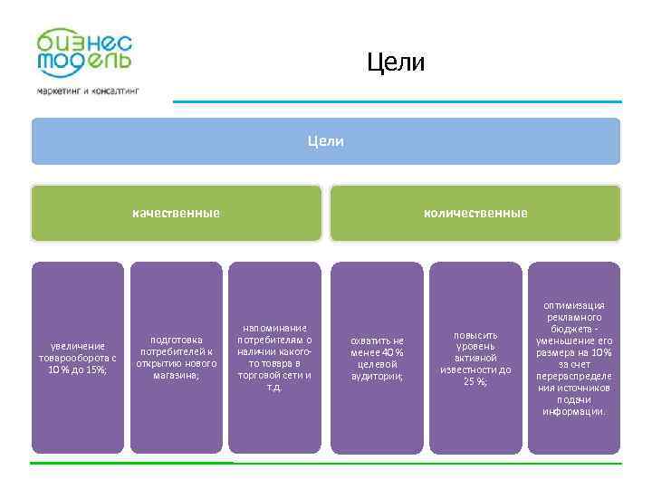 Цели качественные увеличение товарооборота с 10 % до 15%; подготовка потребителей к открытию нового