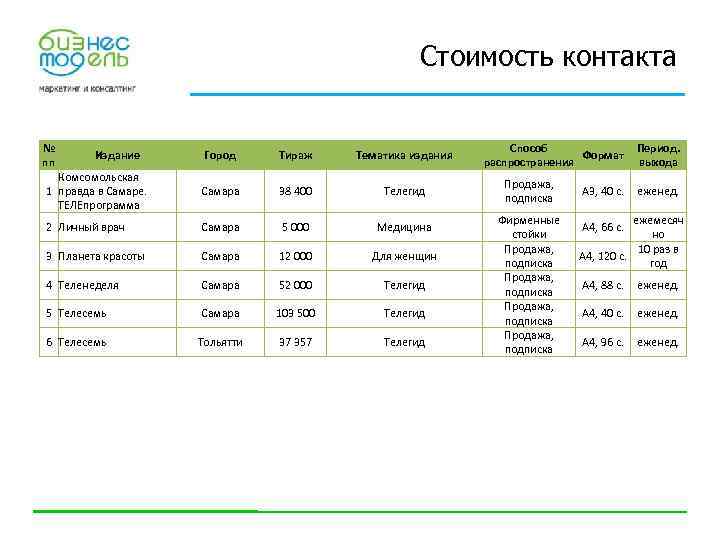 Стоимость контакта № пп Издание Город Тираж Тематика издания Комсомольская 1 правда в Самаре.