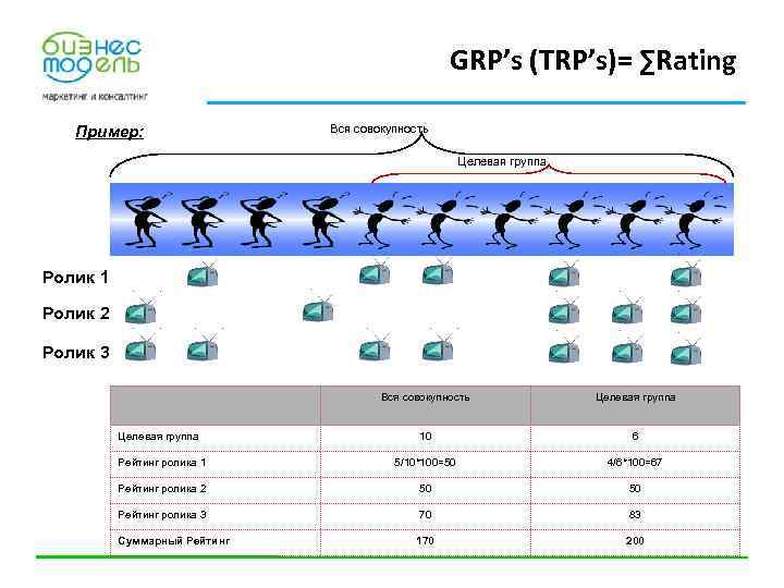 GRP’s (TRP’s)= ∑Rating Пример: Вся совокупность Целевая группа Ролик 1 Ролик 2 Ролик 3