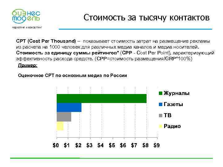 Стоимость за тысячу контактов CPT (Cost Per Thousand) – показывает стоимость затрат на размещение