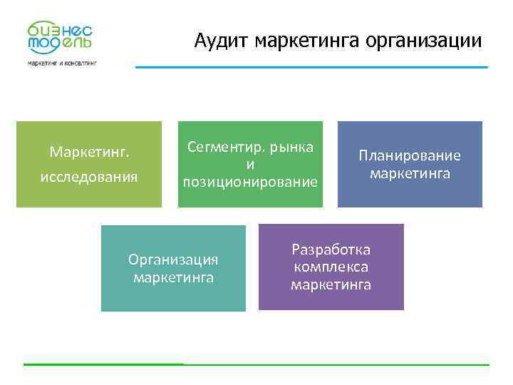 Аудит маркетинга организации Маркетинг. исследования Сегментир. рынка и позиционирование Организация маркетинга Планирование маркетинга Разработка