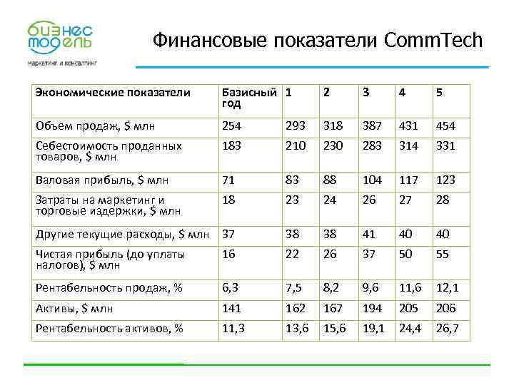 Финансовые показатели Comm. Tech Экономические показатели Базисный 1 год 2 3 4 5 Объем