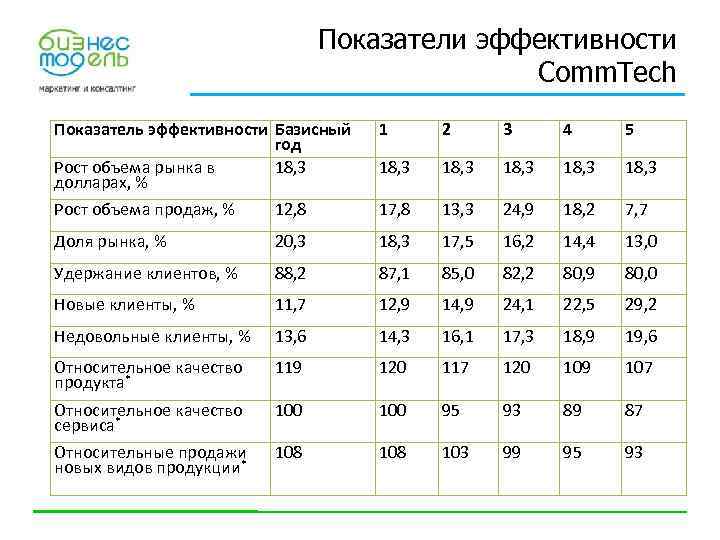 Показатели эффективности Comm. Tech Показатель эффективности Базисный год Рост объема рынка в 18, 3