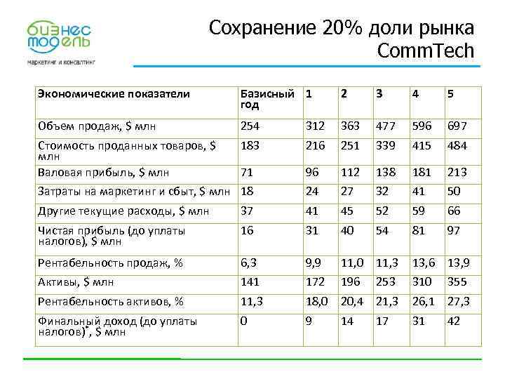 Сохранение 20% доли рынка Comm. Tech Экономические показатели Базисный 1 год 2 3 4