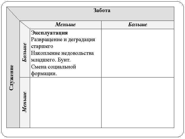 Меньше Служение Больше Забота Меньше Эксплуатация Развращение и деградация старшего Накопление недовольства младшего. Бунт.