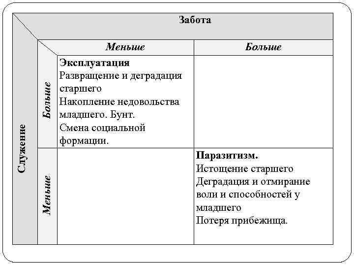 Меньше Служение Больше Забота Меньше Эксплуатация Развращение и деградация старшего Накопление недовольства младшего. Бунт.