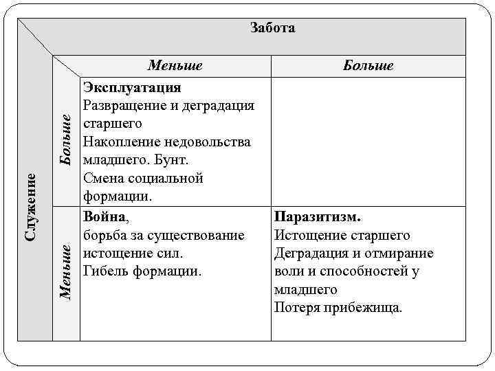 Меньше Служение Больше Забота Меньше Эксплуатация Развращение и деградация старшего Накопление недовольства младшего. Бунт.