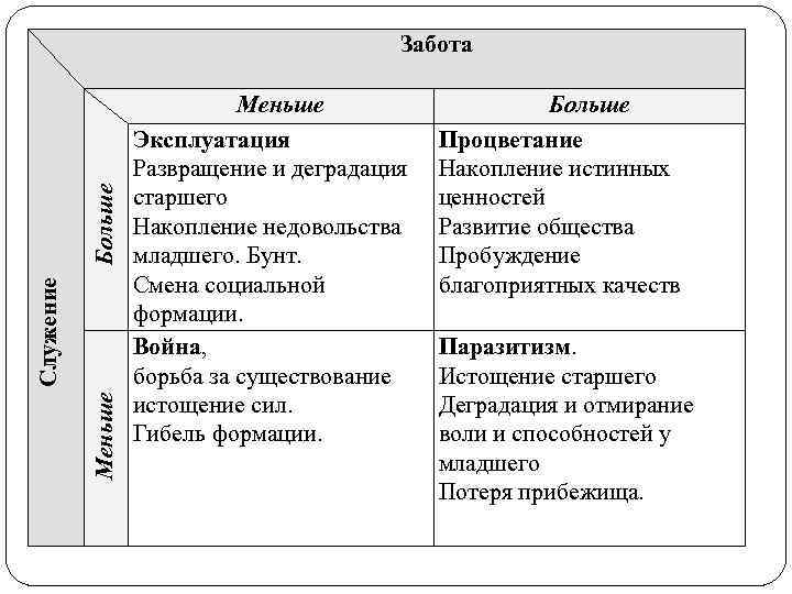 Меньше Служение Больше Забота Меньше Эксплуатация Развращение и деградация старшего Накопление недовольства младшего. Бунт.