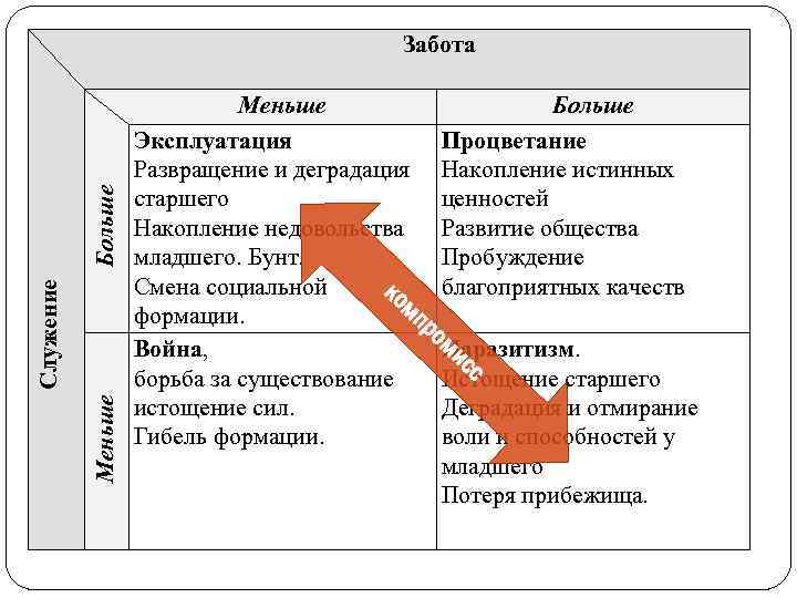 Меньше Служение Больше Забота Меньше Больше Эксплуатация Процветание Развращение и деградация Накопление истинных старшего