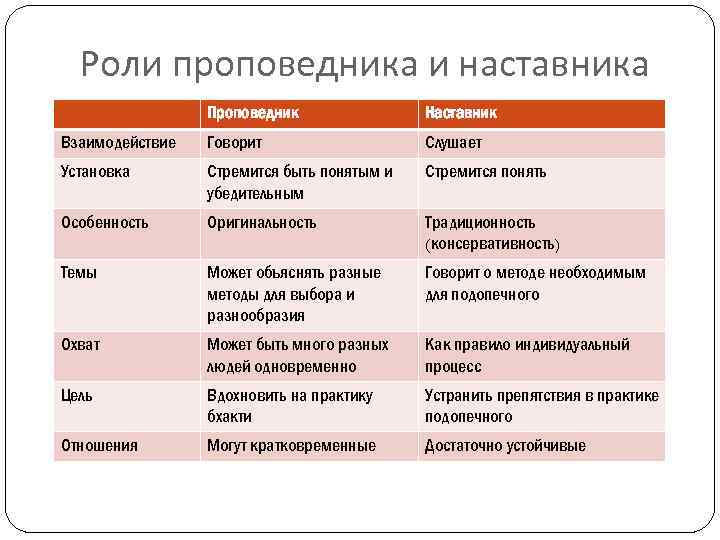 Роли проповедника и наставника Проповедник Наставник Взаимодействие Говорит Слушает Установка Стремится быть понятым и