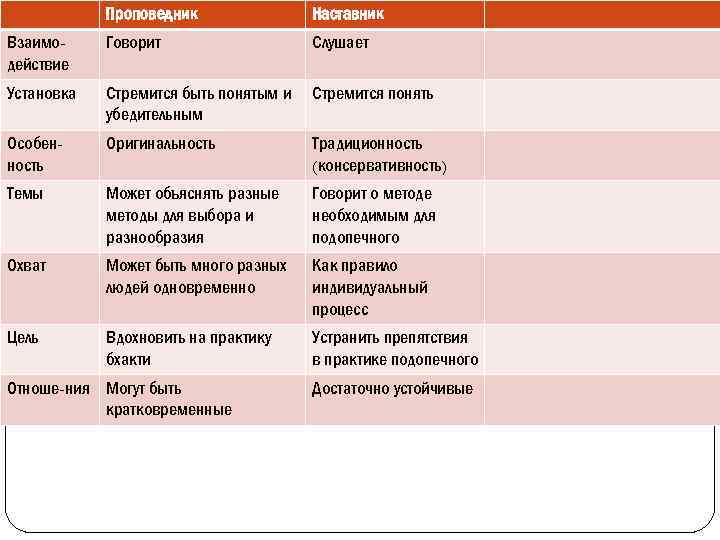 Проповедник Наставник Говорит Слушает Стремится быть понятым и убедительным Стремится понять Особенность Оригинальность Традиционность