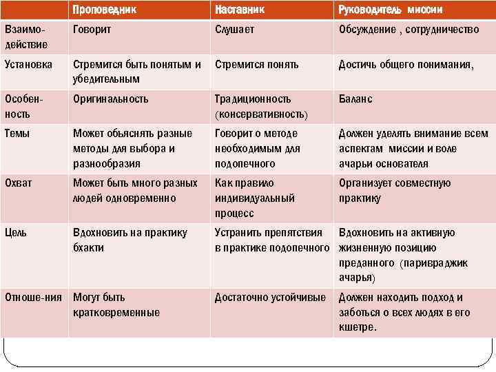 Проповедник Наставник Руководитель миссии Говорит Слушает Обсуждение , сотрудничество Стремится быть понятым и убедительным