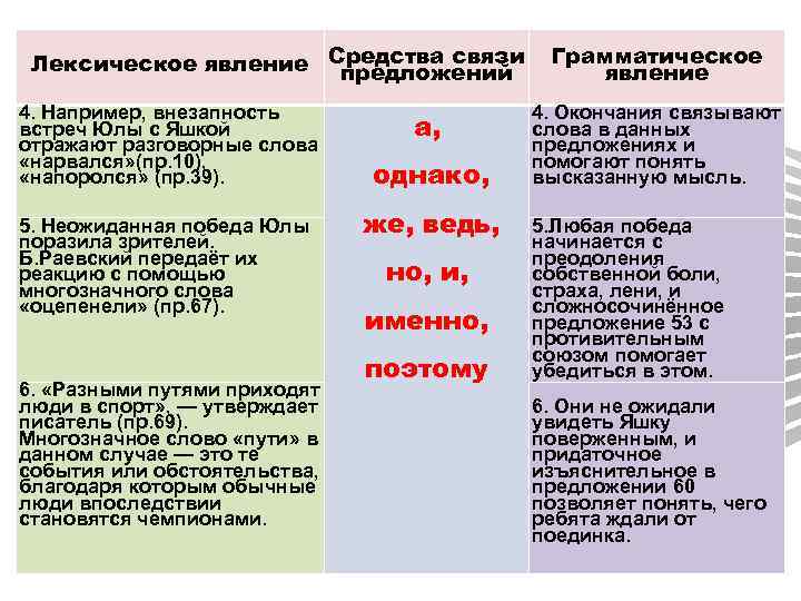 Лексическое явление Средства связи предложений 4. Например, внезапность встреч Юлы с Яшкой отражают разговорные