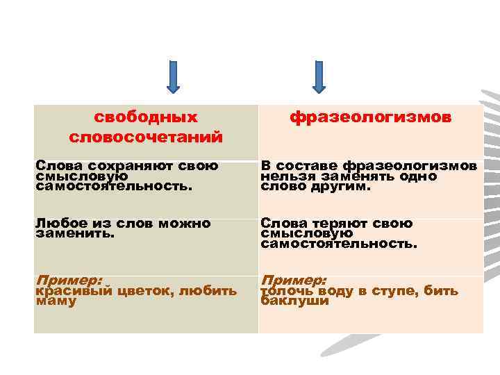 Признаки свободных словосочетаний фразеологизмов Слова сохраняют свою смысловую самостоятельность. В составе фразеологизмов нельзя заменять