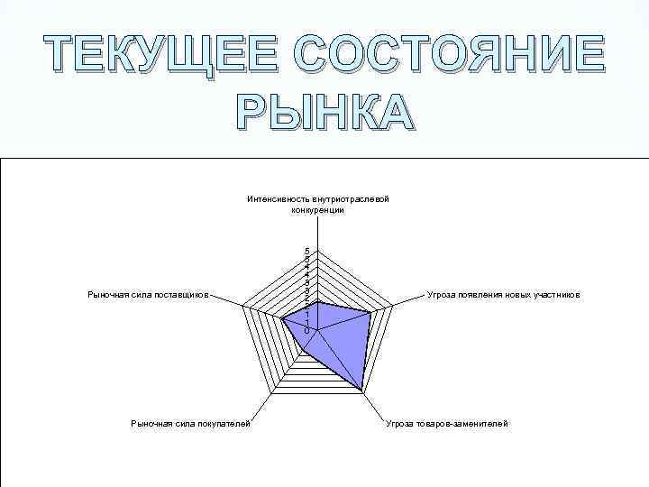 ТЕКУЩЕЕ СОСТОЯНИЕ РЫНКА Интенсивность внутриотраслевой конкуренции Рыночная сила поставщиков Рыночная сила покупателей 5 5
