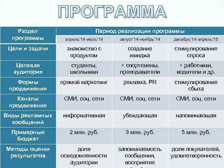 ПРОГРАММА Раздел программы Период реализации программы апрель’ 14 -июль’ 14 август’ 14 -ноябрь’ 14