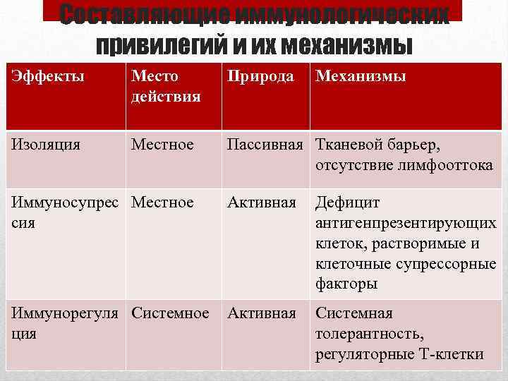 Составляющие иммунологических привилегий и их механизмы Эффекты Место действия Природа Механизмы Изоляция Местное Пассивная