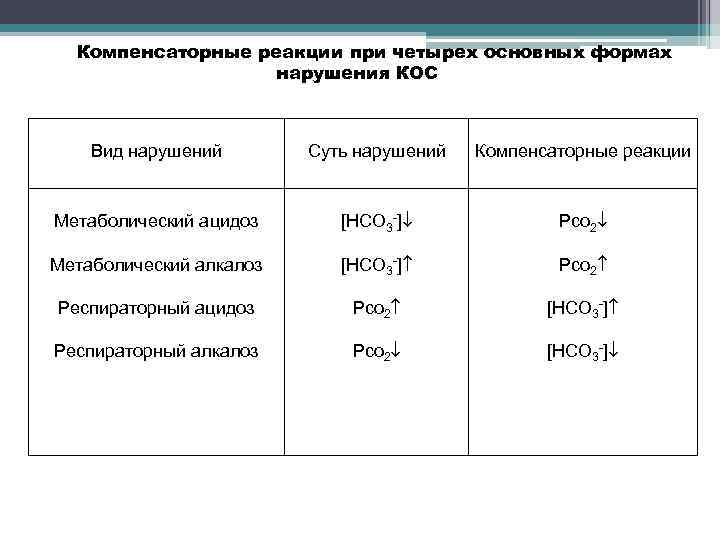 Компенсаторные реакции при четырех основных формах нарушения КОС Вид нарушений Суть нарушений Компенсаторные реакции