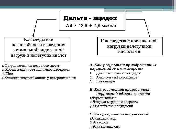 Дельта - ацидоз АИ > 12, 0 4, 0 мэкв/л Как следствие неспособности выведения